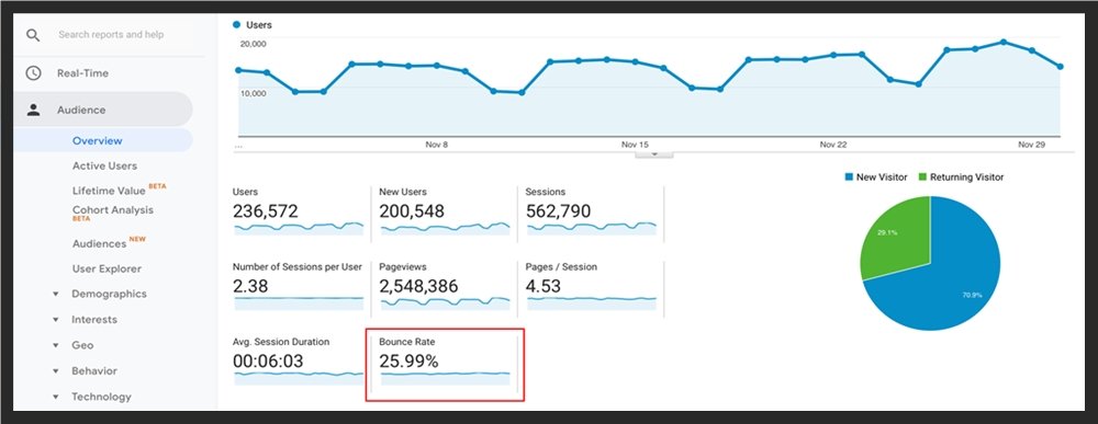 Bounce Rate Report In Google Analytics