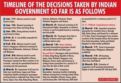 Timeline Of Decisions Taken By Govt So Far