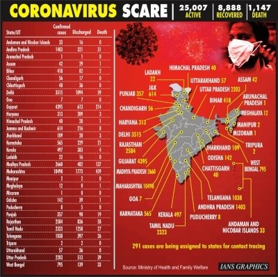 Of 35043 Covid 19 Cases In India 1147 Died Ld