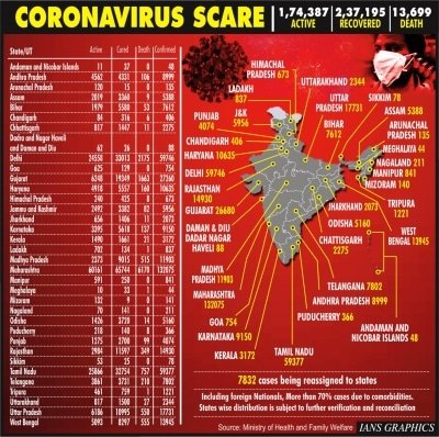India Witnesses Upsurge In Covid Deaths Ld
