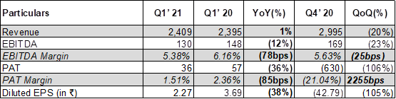 Consolidated Financial Parameters
