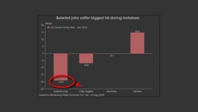 Salaried Indians Lost Jobs Reports
