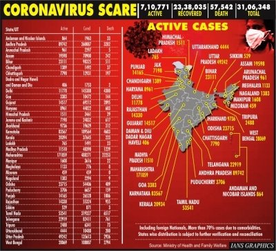 India Records 61k New Corona Cases Tally Crosses 31l