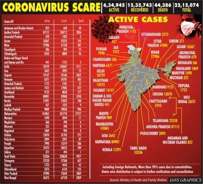 India Records 62064 New Corona Cases Record Over 1000 Deaths