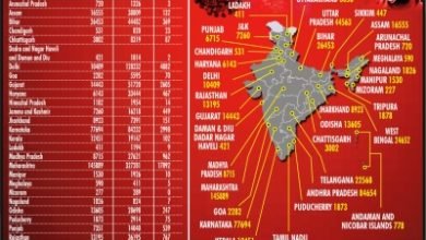 India Reports 61537 New Covid 19 Cases In 24 Hrs Ld