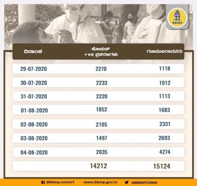 Ktaka Records 5619 New Corona Cases Tally Crosses 1 5 Lakh