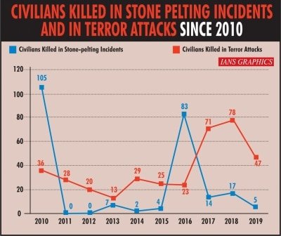 When Streets Turn Less Fatalistic Pak Terror Groups Attack More Civilians In Kashmir Ians Analysis