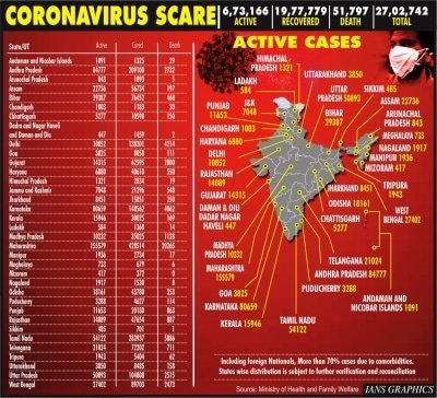 With 55k New Cases India Crosses 27l Mark