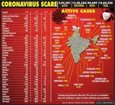With 56k New Covid Cases Indias Tally Mounts To 19 6l
