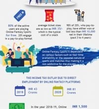 Fantasy Sports Is Pure Sports Engagement Platform Indiatech Report
