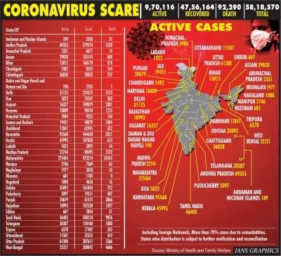 India Reports 86052 New Covid Cases