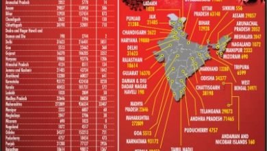 India With Over 56l Covid Cases Goes Past 90k Deaths