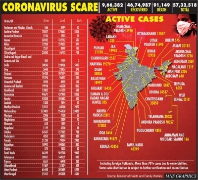 Over 57l Covid Cases Above 91k Deaths In India