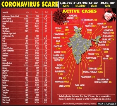 With Spike Of 86k Cases Indias Corona Tally Crosses 4mn