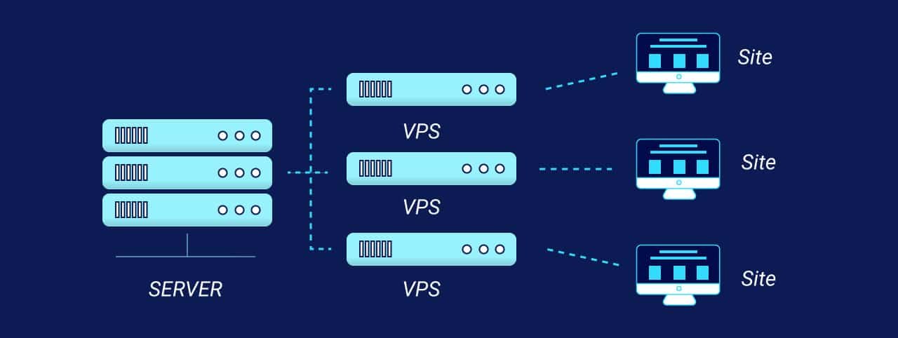 What Is V P S Web Hosting Explained